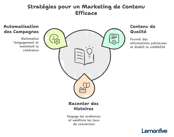Inbound Marketing _ Comment Transformer vos Leads en Clients Fidèles _ - visual selection (1)
