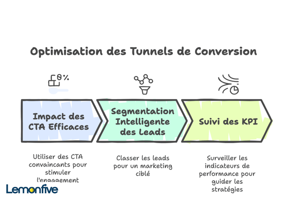 Inbound Marketing _ Optimiser vos Tunnels de Conversion