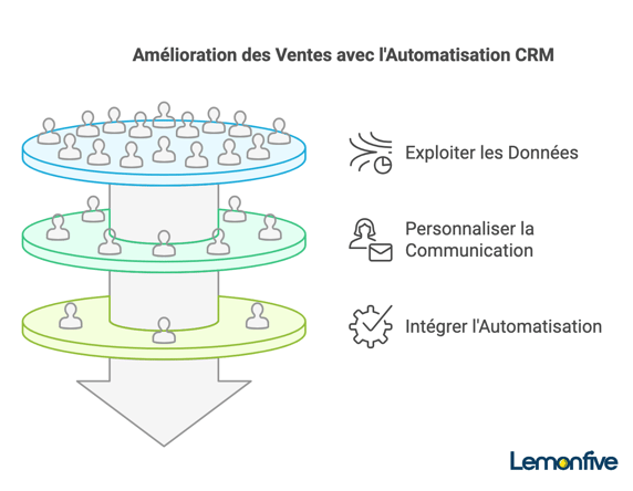 Utiliser le CRM pour une Relance Stratégique